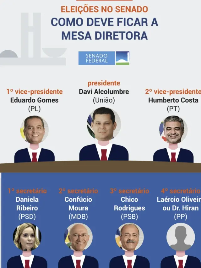 Faltam 5 dias: Com Alcolumbre na presidência e Gomes de vice, UB, PL e PT devem liderar a nova Mesa Diretora do Senado