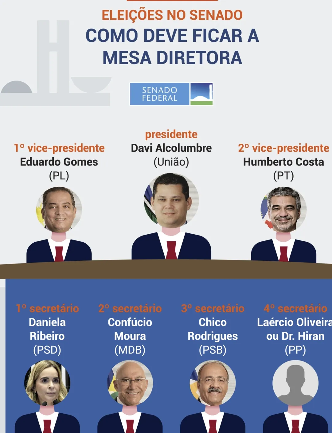 Faltam 5 dias: Com Alcolumbre na presidência e Gomes de vice, UB, PL e PT devem liderar a nova Mesa Diretora do Senado