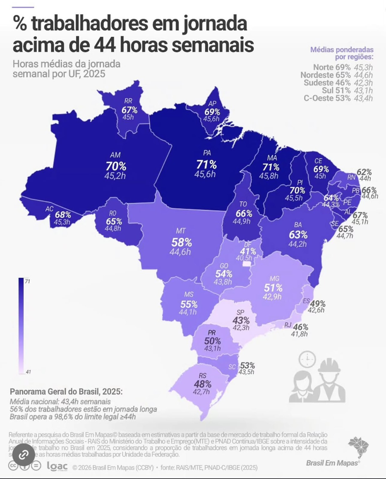 Tocantins tem 66% dos trabalhadores em jornadas de longa duração e média acima do limite legal Tocantins tem 66% dos trabalhadores em jornadas de longa duração e média acima do limite legal