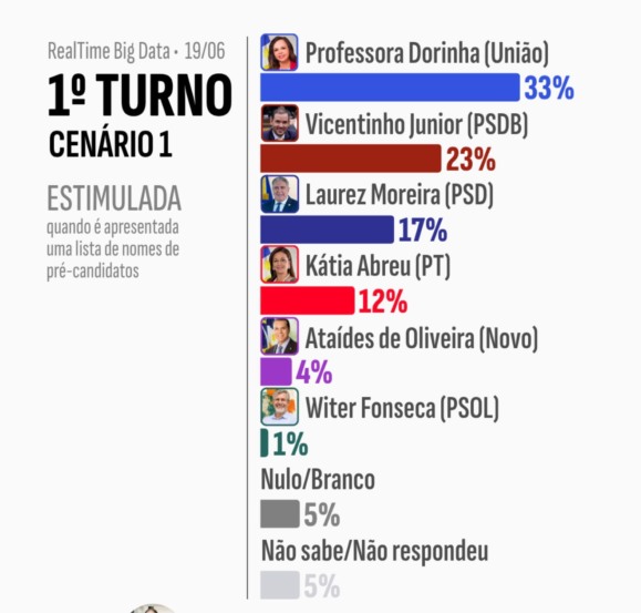 Pesquisa nacional Big Data diz que Dorinha está na frente da disputa ao Palácio seguida por Vicentinho e Laurez; Veja cenários!