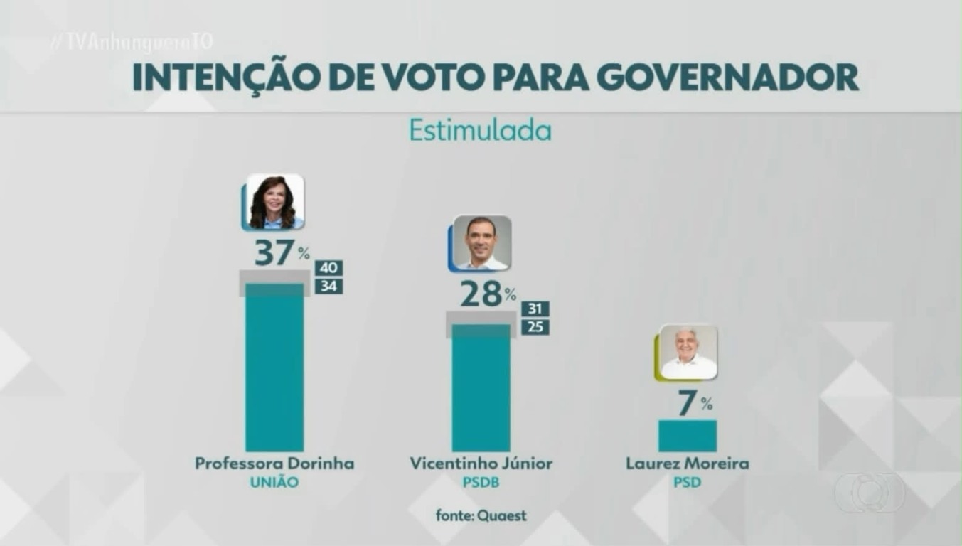 Pesquisa Quaest diz que Professora Dorinha lidera cenários de 1º e 2º turnos; Vicentinho tem 28% e Laurez 7%