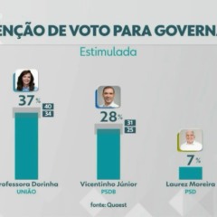 Pesquisa Quaest diz que Professora Dorinha lidera cen&aacute;rios de 1&ordm; e 2&ordm; turnos; Vicentinho tem 28% e Laurez 7%