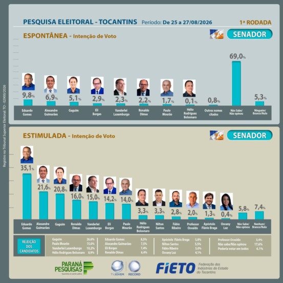 Paraná Pesquisas diz que Eduardo Gomes lidera corrida ao Senado com 35,5% seguido por Guimarães e Gaguim