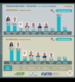 Paran&aacute; Pesquisas diz que Dorinha tem 37,3% e Vicentinho 35,5% na disputa pelo Governo