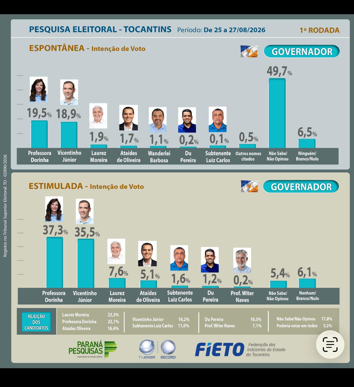 Paraná Pesquisas diz que Dorinha tem 37,3% e Vicentinho 35,5% na disputa pelo Governo Paraná Pesquisas diz que Dorinha tem 37,3% e Vicentinho 35,5% na disputa pelo Governo