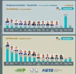 Paraná Pesquisas/Fieto: Eduardo Gomes lidera para o Senado com 36%; Alexandre Guimarães e Gaguim disputam a segunda posição