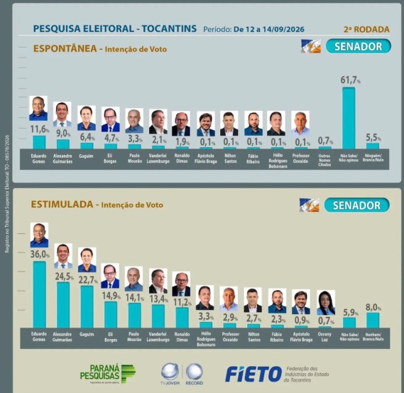 Paraná Pesquisas/Fieto: Eduardo Gomes lidera para o Senado com 36%; Alexandre Guimarães e Gaguim disputam a segunda posição