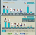 Paran&aacute; Pesquisas/Fieto afirma que Dorinha tem 40,6% e Vicentinho J&uacute;nior, 34,1%, na disputa pelo Governo
