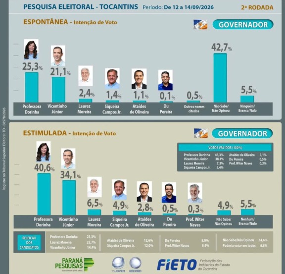 Paraná Pesquisas/Fieto afirma que Dorinha tem 40,6% e Vicentinho Júnior, 34,1%, na disputa pelo Governo